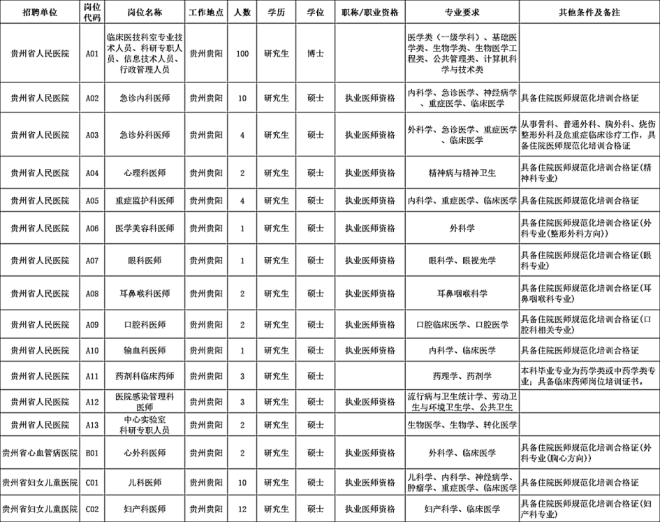 2022年贵州省人民医院第十届贵州人才博览会引才招聘159人公告|4月30日-5月16日报名